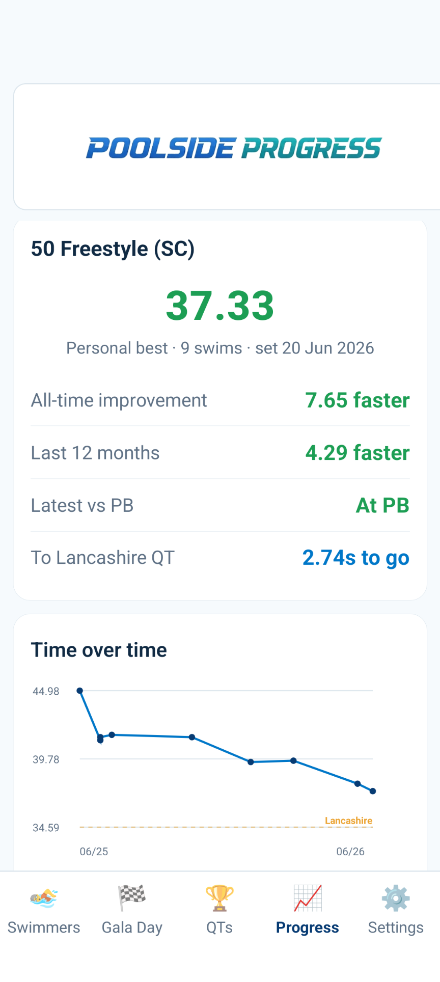 Poolside Progress app showing a swimmer's 50 Freestyle progress: 37.33 personal best, all-time and 12-month improvement, and 2.74s to the Lancashire county qualifying time